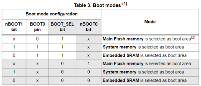 STM32F072CBT6引导配置图