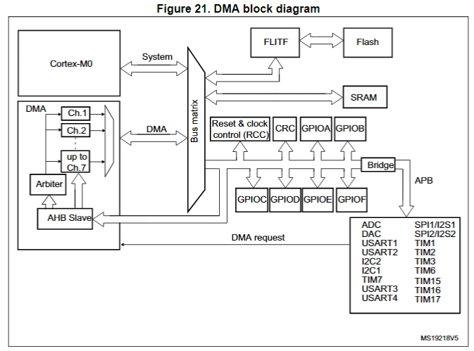 STM32F072CBT6 DMA框图