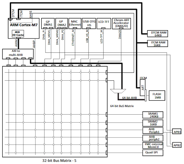 STM32F745VGT6系统架构