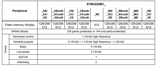STM32G0B1CBT6功能和外围设备计数