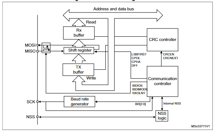 STM32L071RBT6 SPI框图