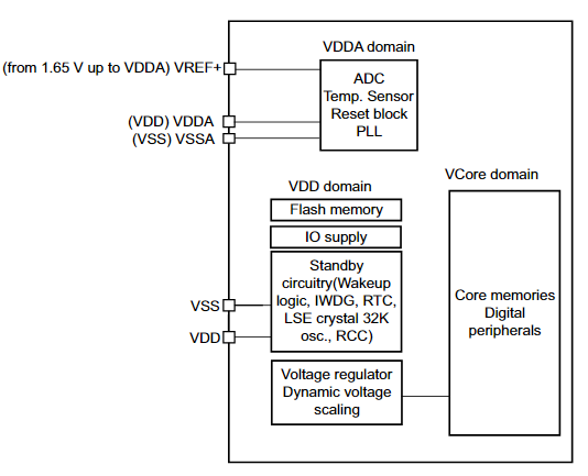 STM32L071CBT6-电源概述图