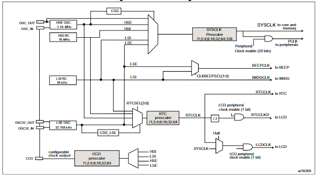 STM8L152R6T6时钟图