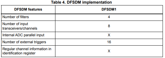 STM32H743IIT6（DFSDM）实现
